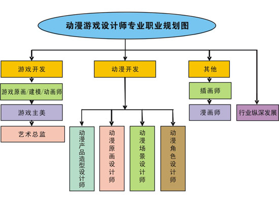 動漫游戲高級設(shè)計(jì)師專業(yè) 從概念到現(xiàn)實(shí)的動漫開發(fā)全解析